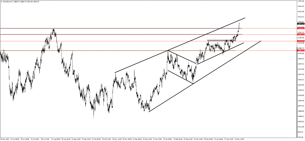 NAS100 and US30 Showing Bullish Momentum 