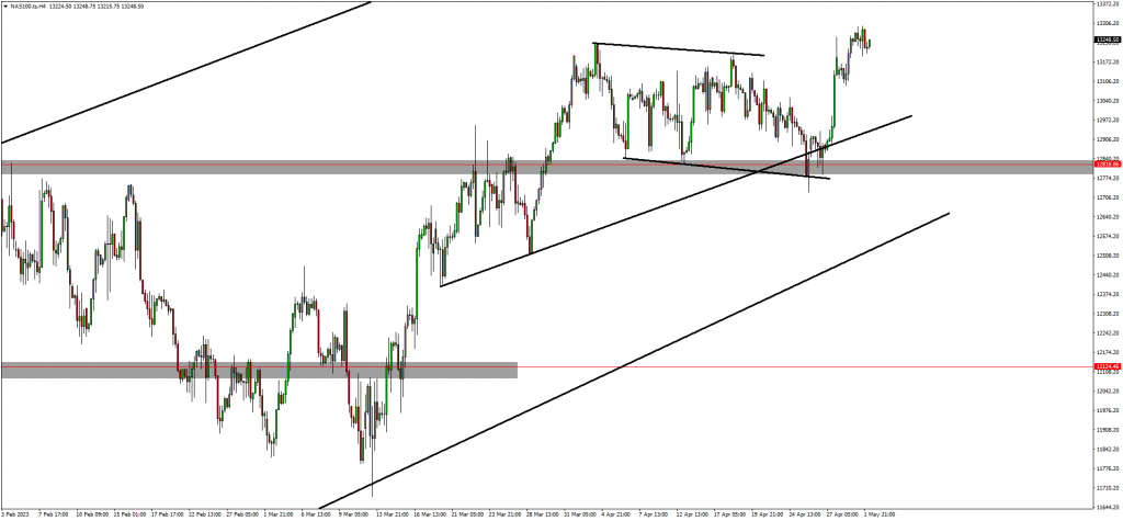 NAS100, US30 and AUDNZD Completed Their Setups