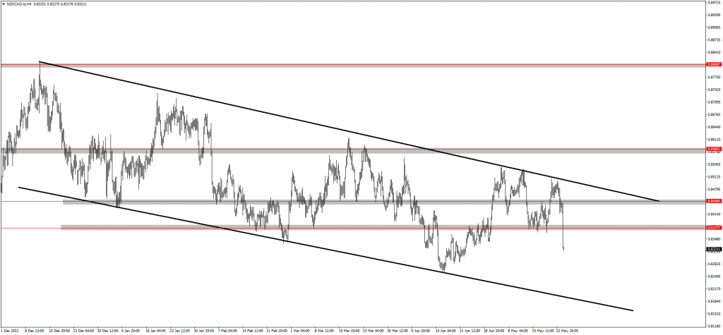 EURAUD Bearish Pattern Anticipated