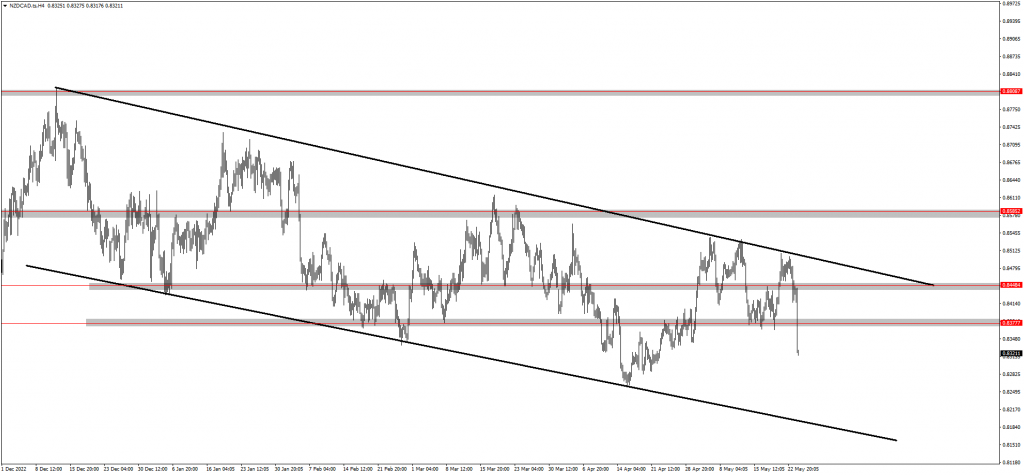 EURAUD Bearish Pattern Anticipated 