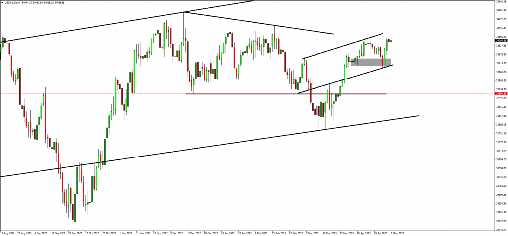 NAS100, US30 and AUDNZD Completed Their Setups