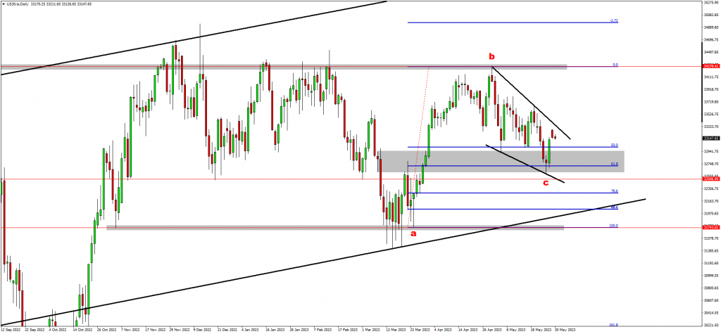 Traders Are Bullish On USDCAD And US30 While Bearish On SILVER