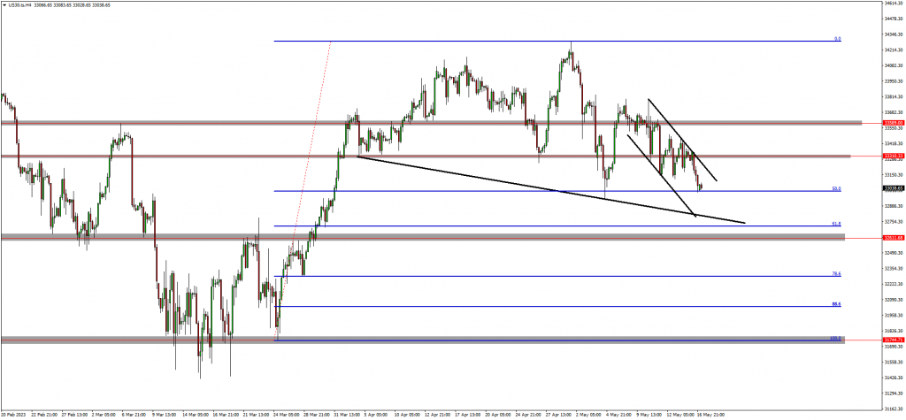 NAS100 Setup Is Complete & US30 Forming A Corrective Structure