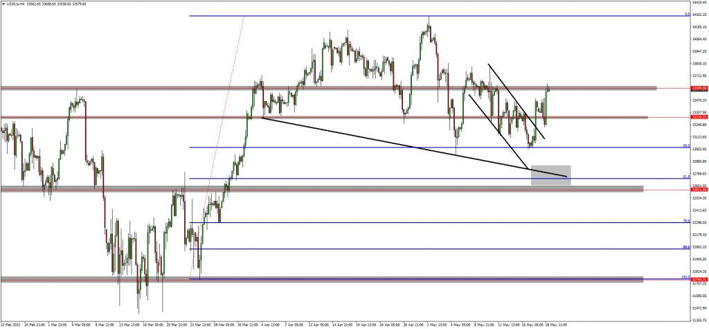 NAS100 and US30 Showing Bullish Momentum 