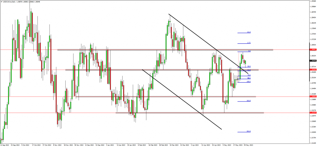 Traders Are Bullish On USDCAD And US30 While Bearish On SILVER