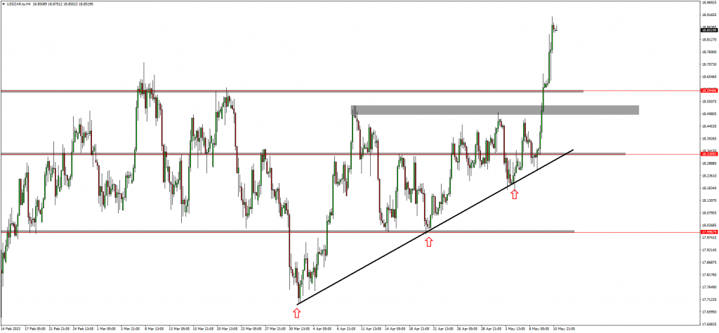 USDZAR Is Above The Price Point & Traders Are Bullish