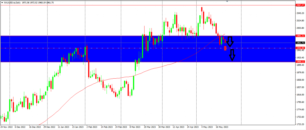 Traders Are Still Bearish On Gold (XAUUSD), CADJPY & Bitcoin Growing