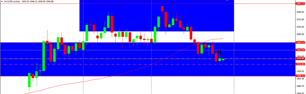 The XAUUSD Performance chart 