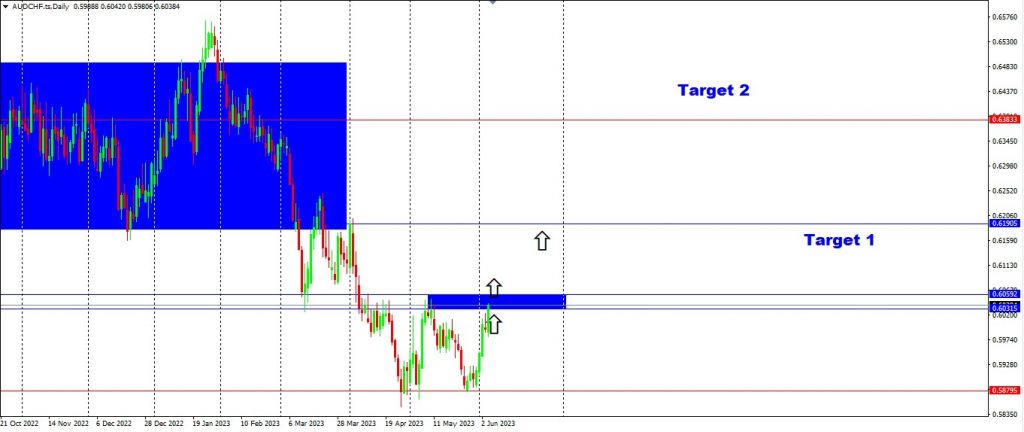 AUD Strength Across Several Forex Pairs 