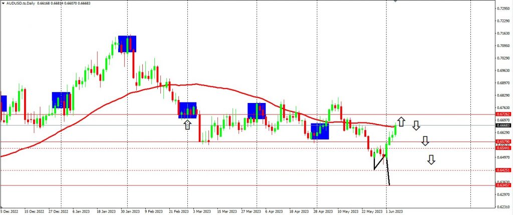 AUD Strength Across Several Forex Pairs 