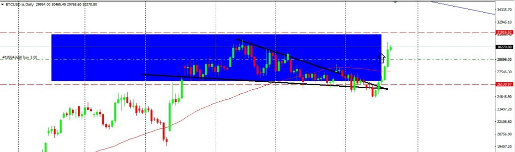 BTC Finally Breached The Falling Wedge