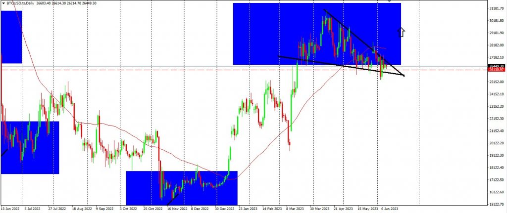 BTCUSD Is Struggling To Push Above Falling Wedge