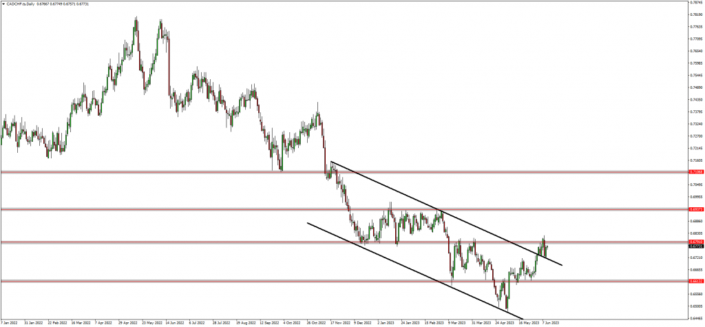 Traders Are Bullish On CADCHF, US30 And USDJPY