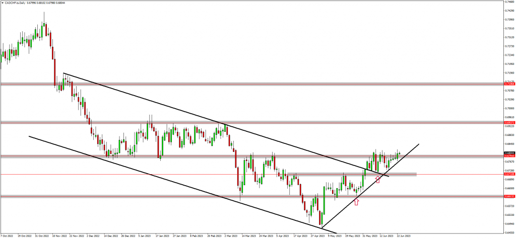 Traders Are Bearish On AUDCAD And Bullish On GBPUSD 