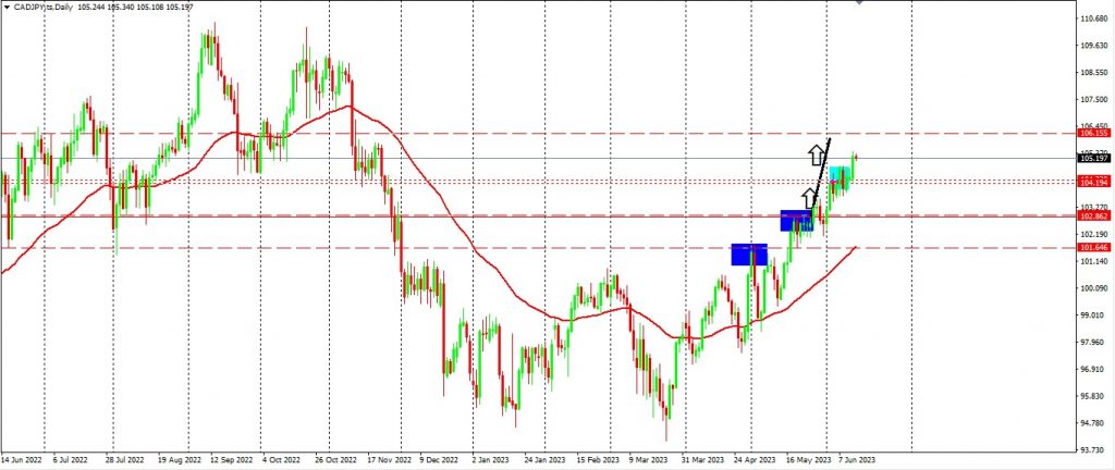 JPY Still Weak Across A Few Major Currencies