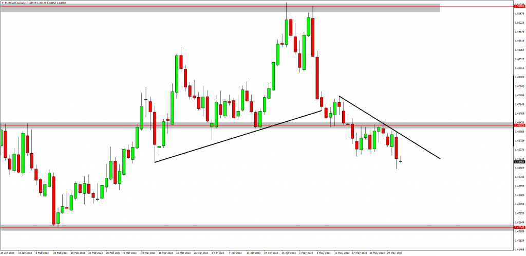 Traders Anticipate A Stronger CAD Against The EUR, AUD & NZD