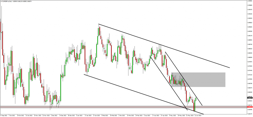 Traders Anticipate EURGBP Bullish Wave 