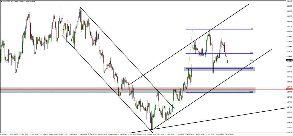 Traders Are Bullish On US30 While Monitoring EURUSD 