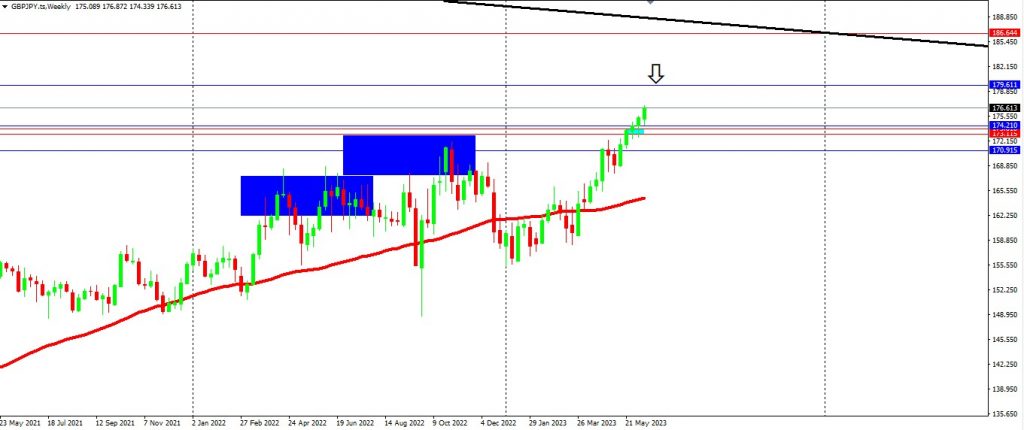 JPY Still Weak Across A Few Major Currencies