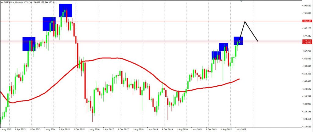 AUD Strength Across Several Forex Pairs 