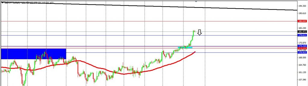 JPY Is Seeing Less Strength, Major Currencies Advance