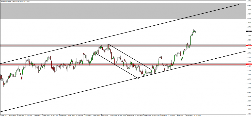 Is USD weakness set to continue?