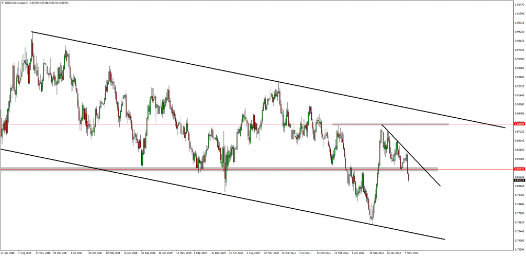 Traders Anticipate A Stronger CAD Against The EUR, AUD & NZD