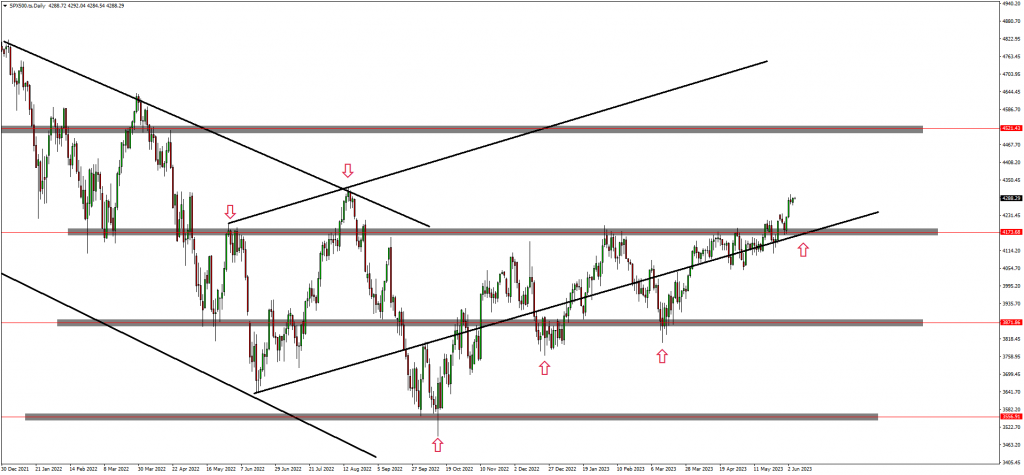 Traders Are Bullish on SPX500 And US30