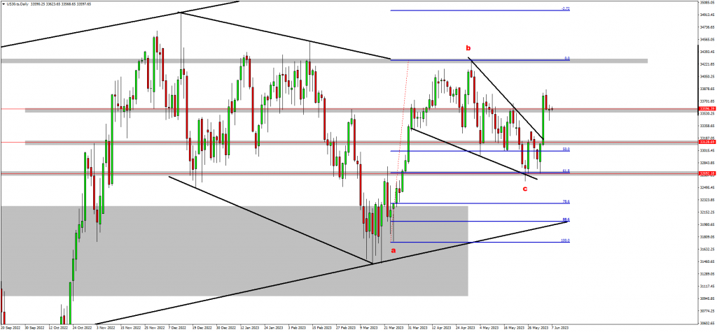 Traders Are Bullish on SPX500 And US30