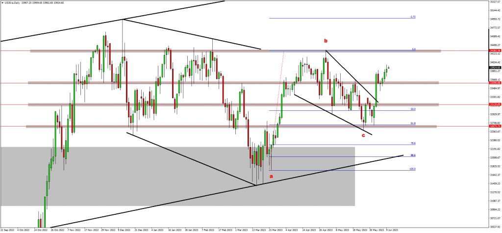 Traders Are Bullish On CADCHF, US30 And USDJPY