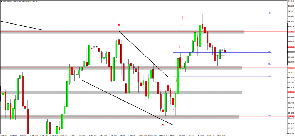 Traders Are Bullish On US30 While Monitoring EURUSD 