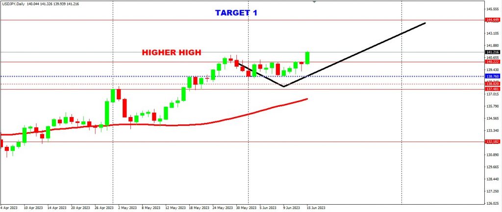 FOMC Provides Strength To USDJPY