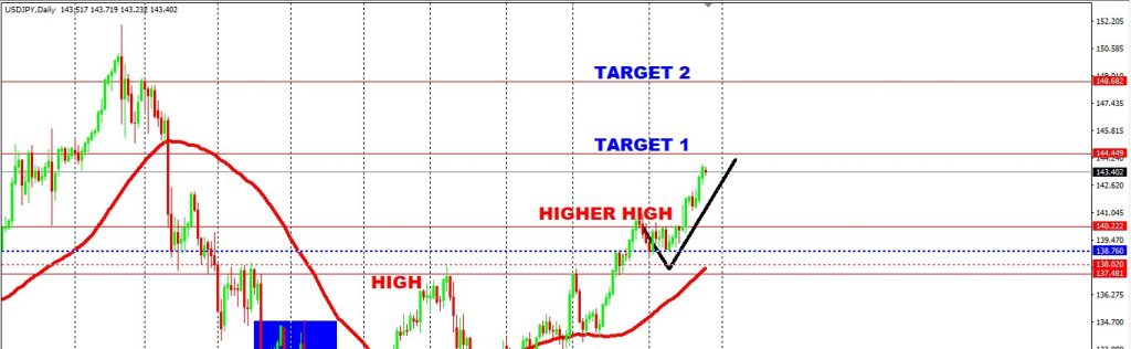 JPY Index Revised Lower & USD At Ease