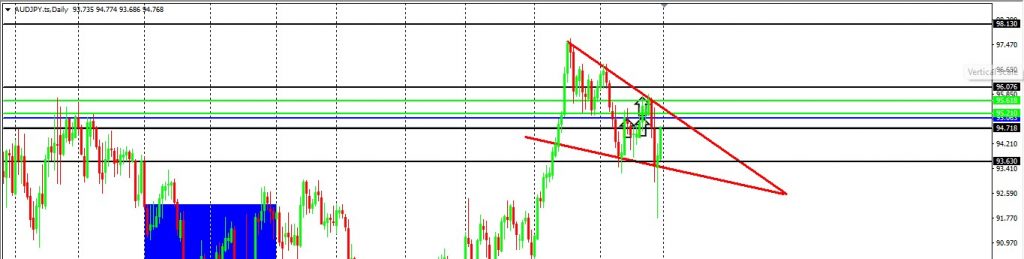 EUR, AUD & NZD Against The JPY This Week?