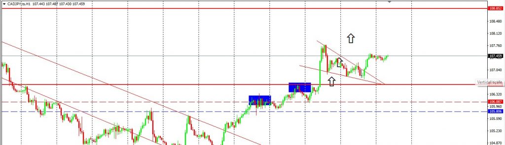 Oil Seems To Be Pushing Through Affecting the CAD As Well