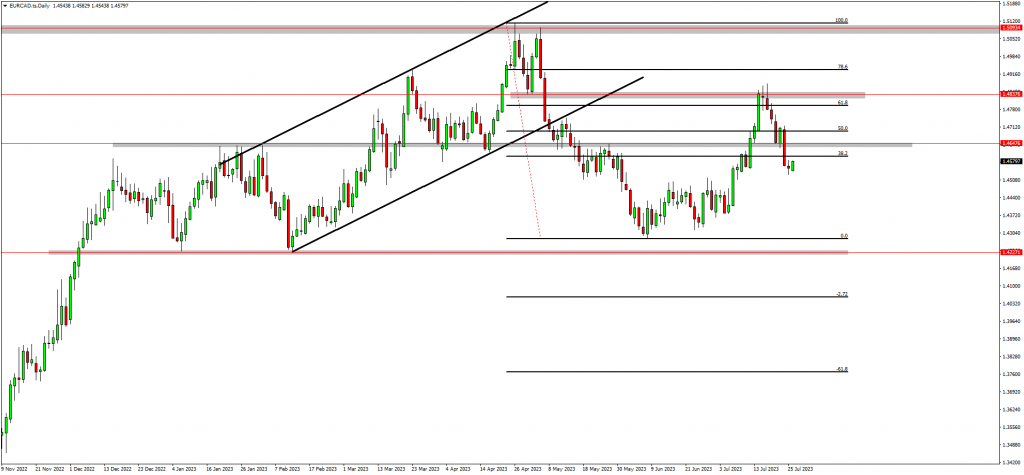 Traders Are Bearish On EURCAD 