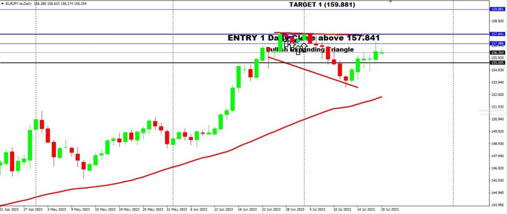 Descending Triangle Broke By The CHF & CAD