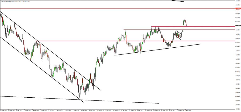 EURUSD Retracement Is Forming 