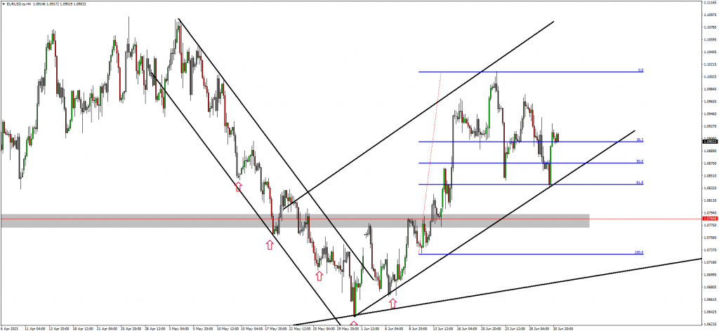 EURUSD Completes The Correction 