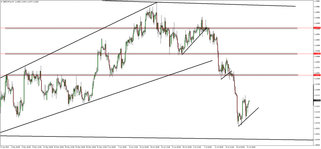 EURUSD Retracement Is Forming 