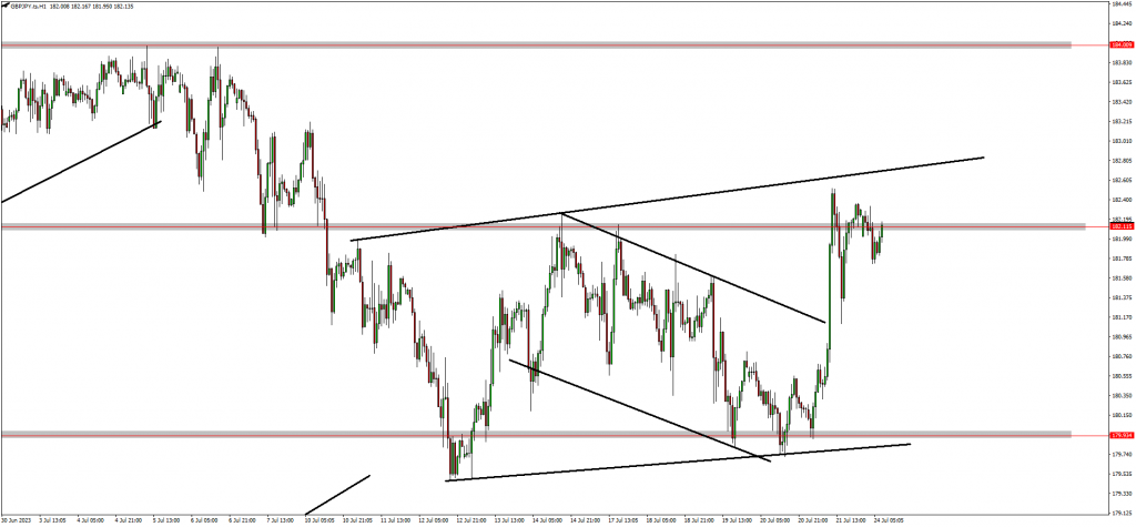 EURUSD Retracement Is Forming 