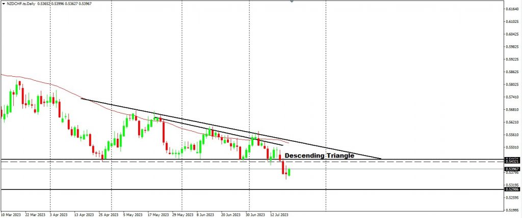 Descending Triangle Broke By The CHF & CAD