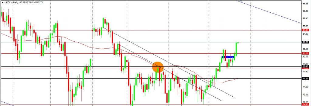 Oil Seems To Be Pushing Through Affecting the CAD As Well