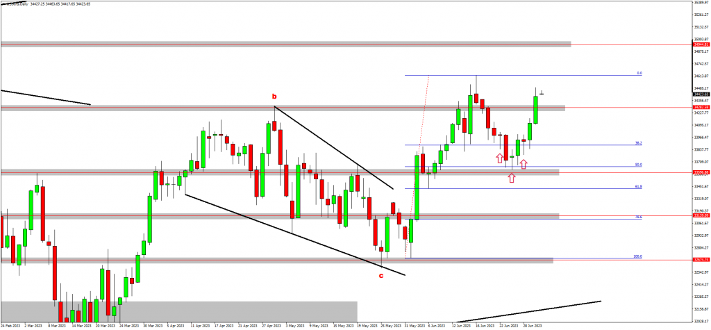 EURUSD Completes The Correction 