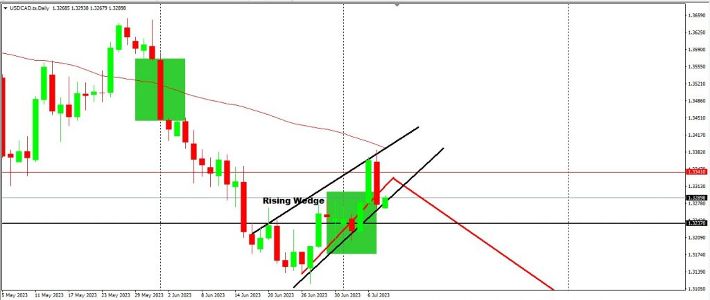 US Dollar (USD) Looms Around