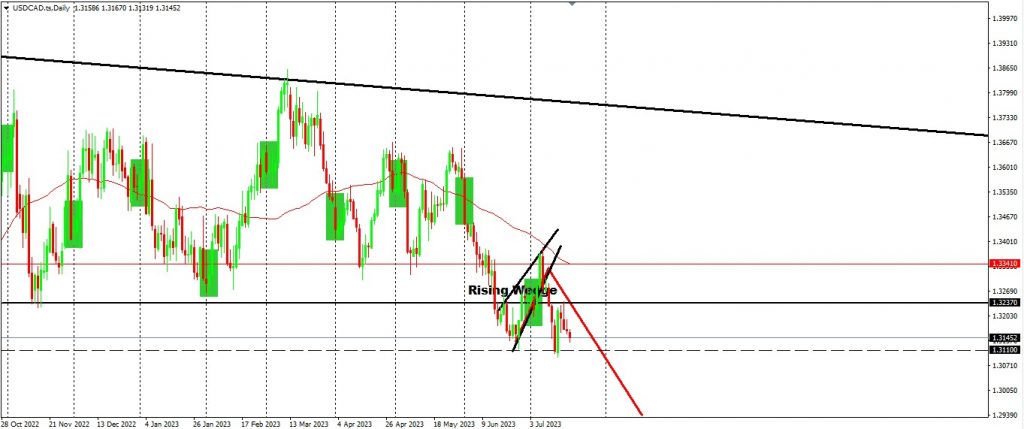 Descending Triangle Broke By The CHF & CAD