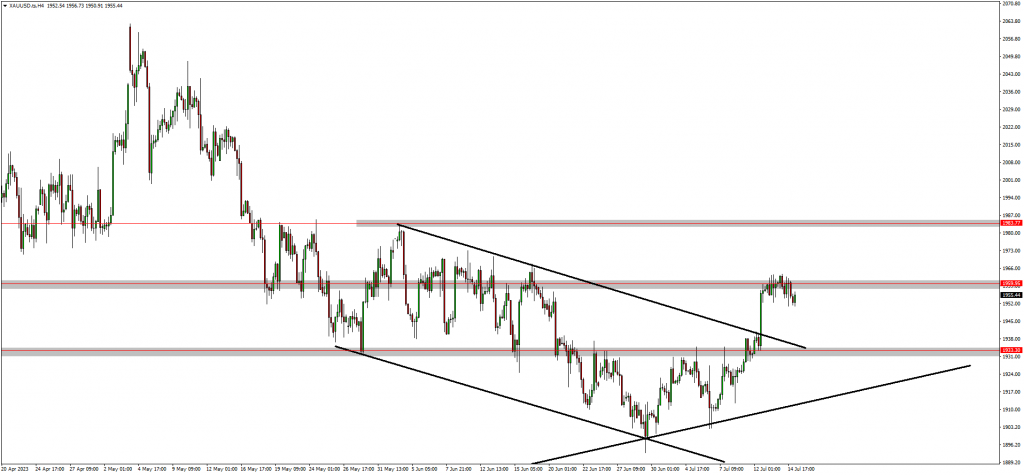 Traders Are Still Bullish on EURUSD & NZDUSD