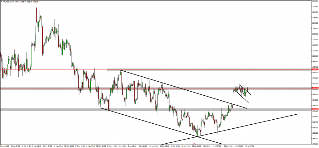 AUDUSD And US30 Have Reached The Target 