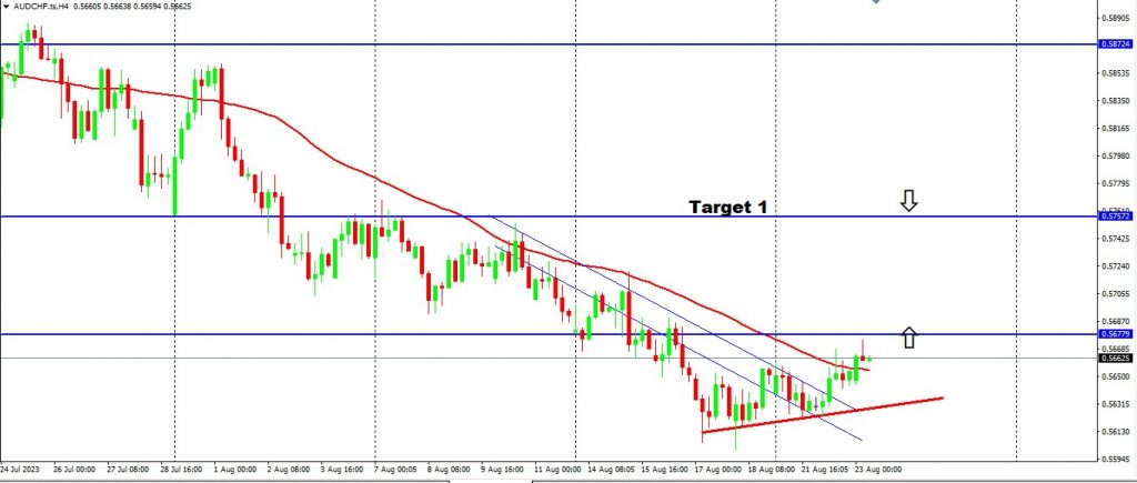 GBPNZD & EURNZD Correlating Accurately