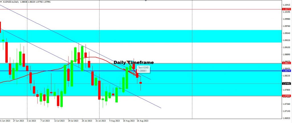 Wait On The AUDNZD, The Rejection Is Very Strong